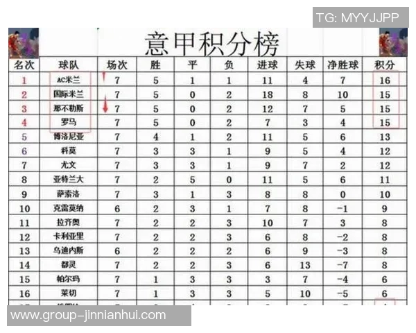 罗马队创历史新高赛季前三个意甲客场全胜登顶积分榜首 罗马队创历史新高赛季前三个意甲客场全胜登顶积分榜首